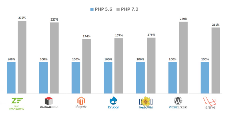 一文讲解PHP7性能怎么优化提升