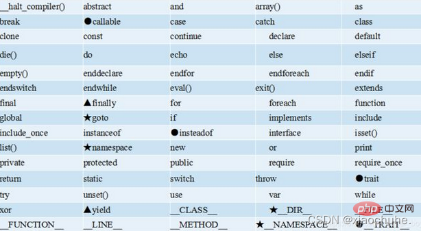 PHP基础巩固之基础语法、变量和常量（总结分享）