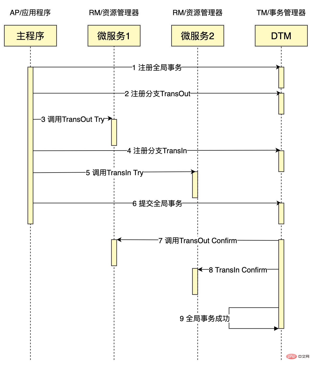 【DTM】PHP协程客户端v0.1 beta版本发布啦！