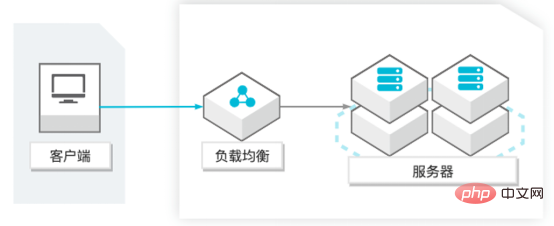 PHP遇见Serverless，帮你解决这些痛点！