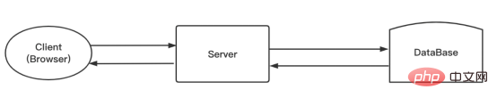 PHP遇见Serverless，帮你解决这些痛点！