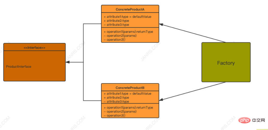 PHP高级特性：反射与工厂设计模式如何结合使用