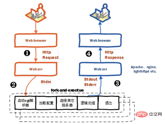 关于PHP运行模式的详细总结
