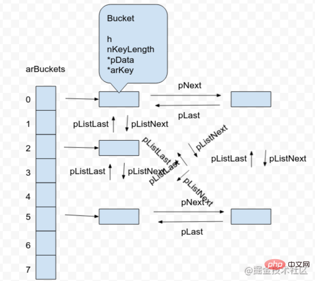 数组实现方式：PHP5 VS PHP7