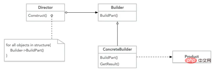 深入浅析PHP中的建造者模式