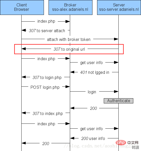 深入浅析PHP中实现SSO单点登录的方法