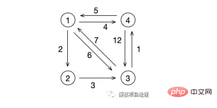 PHP数据结构之什么是图应用中的最短路径？