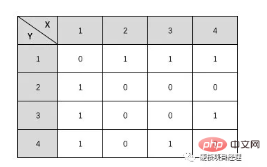 PHP数据结构-图的存储结构