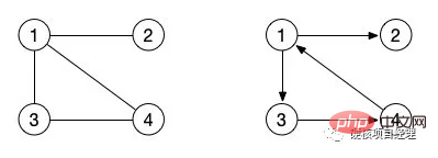 PHP数据结构-图的存储结构