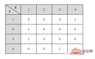 PHP数据结构-图的存储结构