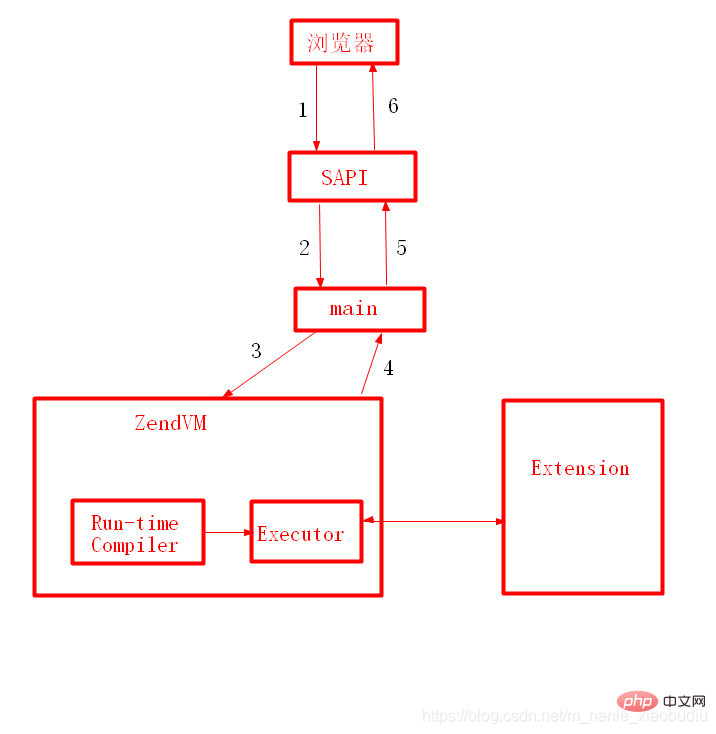 PHP的构成是什么？生命周期是怎样的？