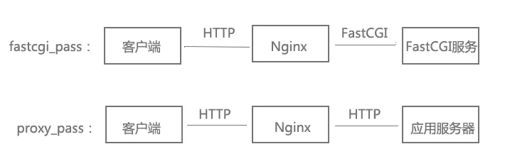 浅谈PHP-FPM、Nginx和FastCGI间的关系