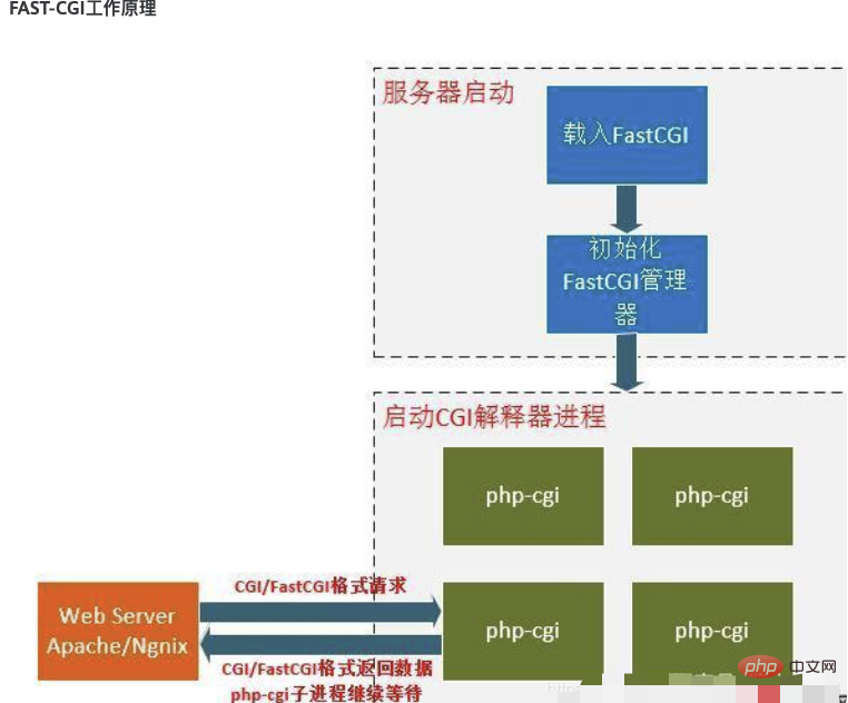 一文带你深入剖析PHP-FMP
