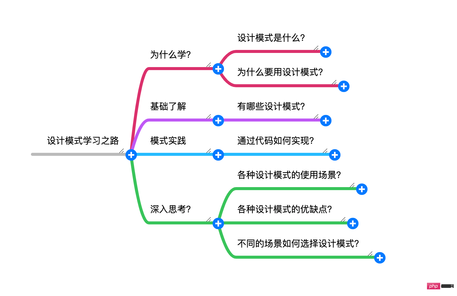分享PHP设计模式学习总结