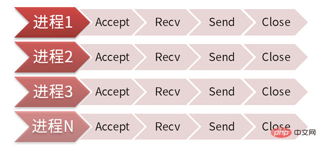 一起聊聊PHP SOCKET编程(附详解)