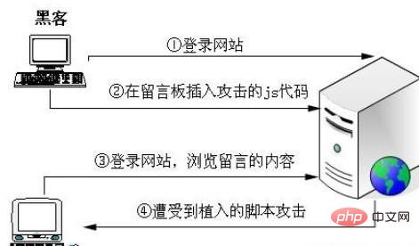 你对于PHP漏洞有哪些了解？(详细介绍)