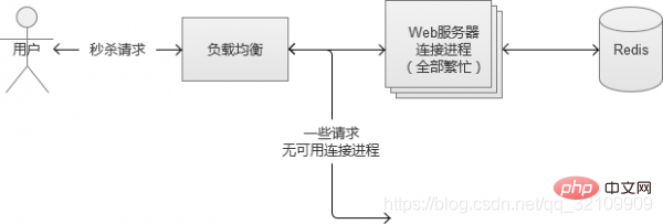如何用PHP解决高并发问题？（附源码）