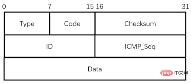 详解PHP通过ICMP协议实现ping(原始套接字)