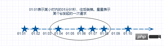 详解php基于redis的list型数据结构实现ip限流操作