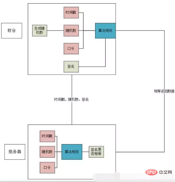 PHP开发api接口