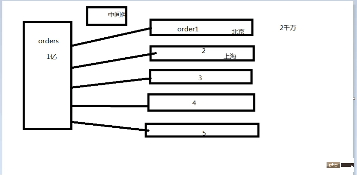 PHP结合MySQL实现千万级数据处理