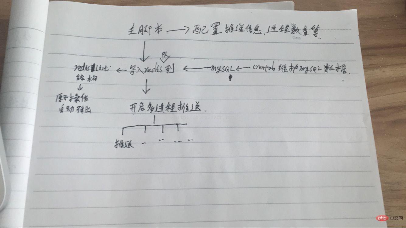 分享php+redis实现对200w用户的即时推送服务