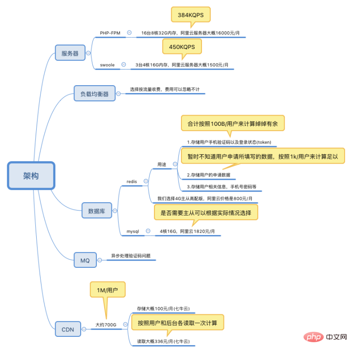 怎么使PHP服务器在有限的资源里最大提升并发能力