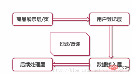 分享php秒杀功能实现的思路