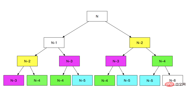 PHP之斐波那契数列的N种算法