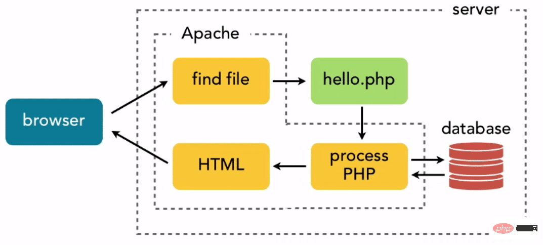 何为是高性能优化PHP-FPM