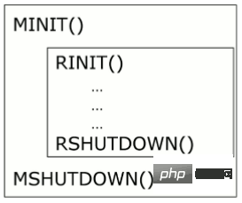 探索PHP 生命周期
