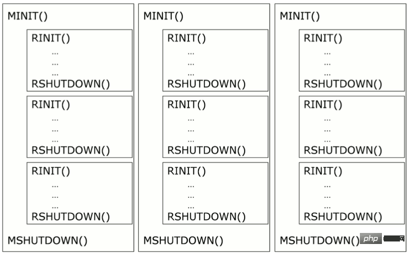 探索PHP 生命周期
