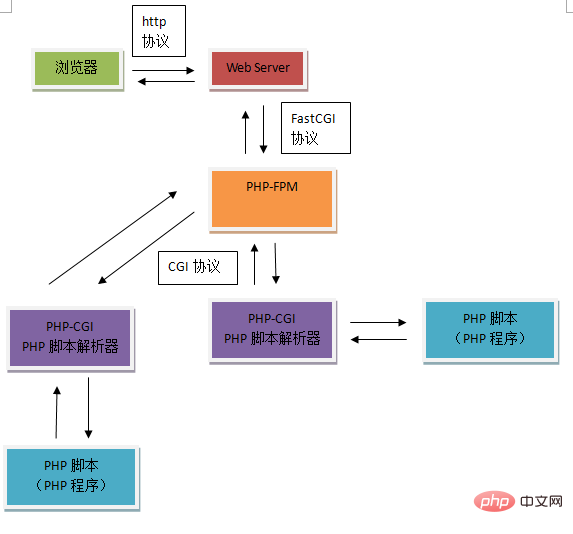 浅谈CGI、FastCGI、PHP-CGI、PHP-FPM！