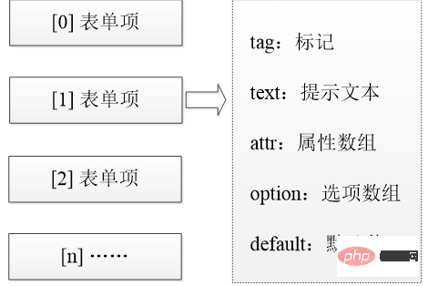 案例分析PHP Web表单生成器