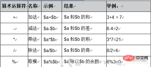 两分钟带你了解PHP中的运算符
