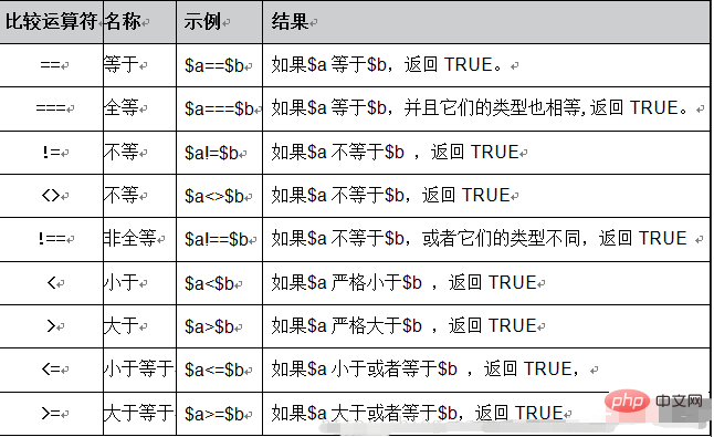 两分钟带你了解PHP中的运算符