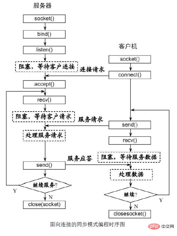 php篇之细说websocket