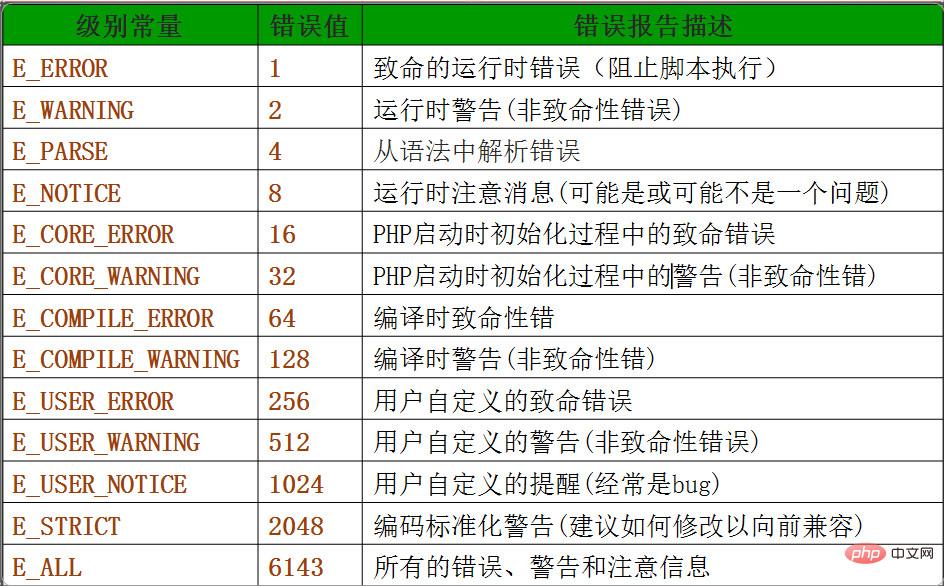 PHP之错误处理详解