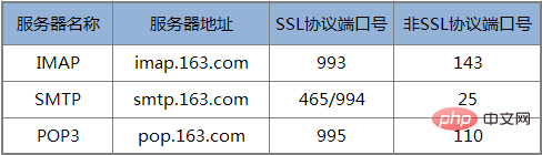 使用PHPMailer在ThinkPHP5中发送电子邮件