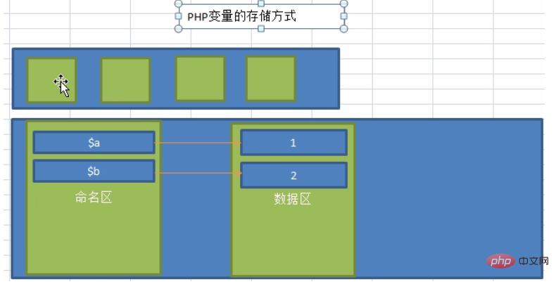 关于php变量申明和内存中的存放方式