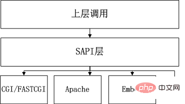 PHP生命周期