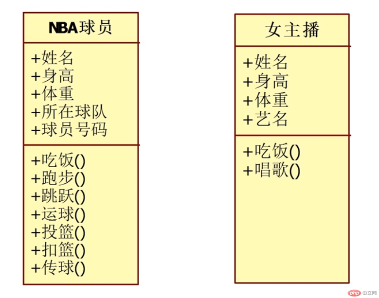 PHP中面向对象之继承