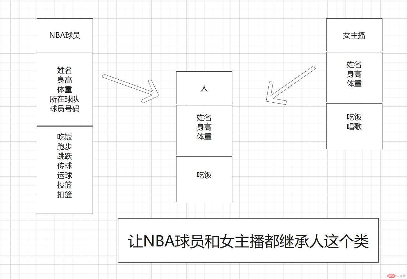 PHP中面向对象之继承