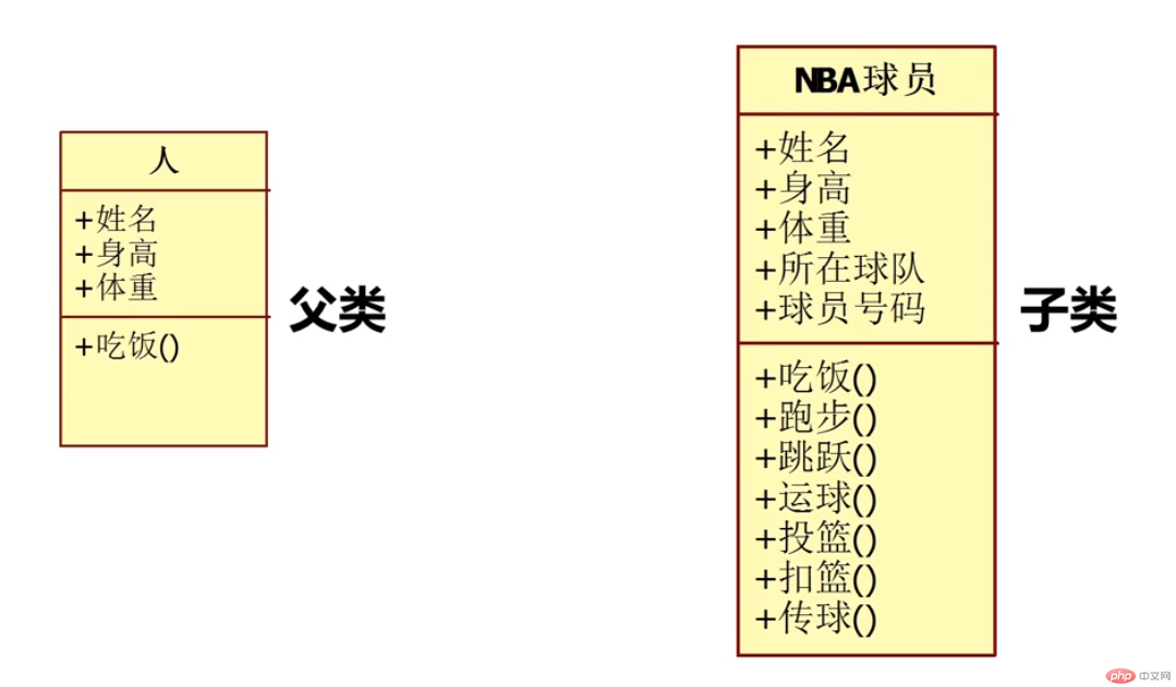 PHP中面向对象之继承