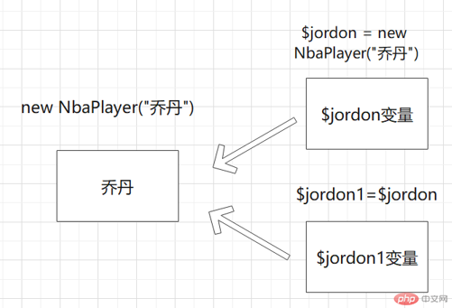 php面向对象之析构函数和对象引用