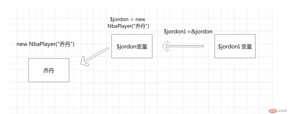php面向对象之析构函数和对象引用