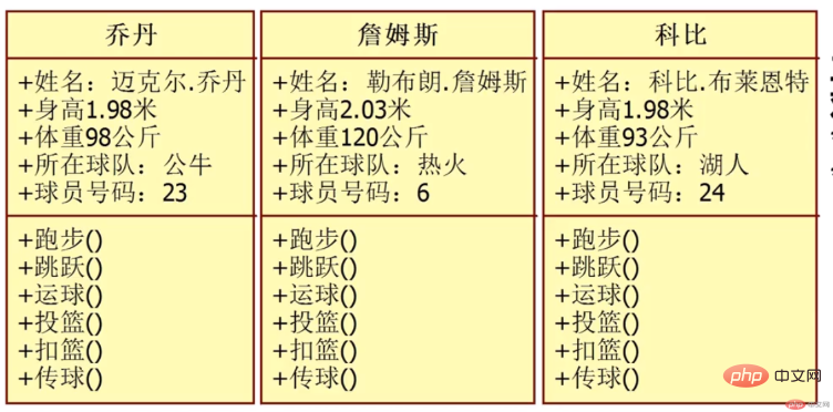 PHP中的面向对象实践-基本实践案例