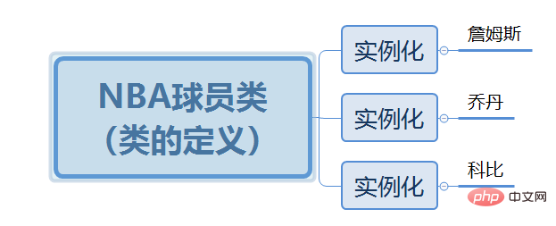 PHP中的面向对象实践-基本实践案例