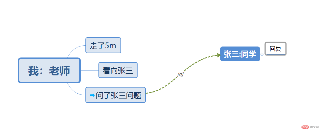 PHP面向对象到底是啥？十分钟通俗易懂图文教程