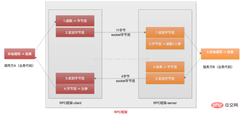 PHP 微服务集群搭建 - Hyperf